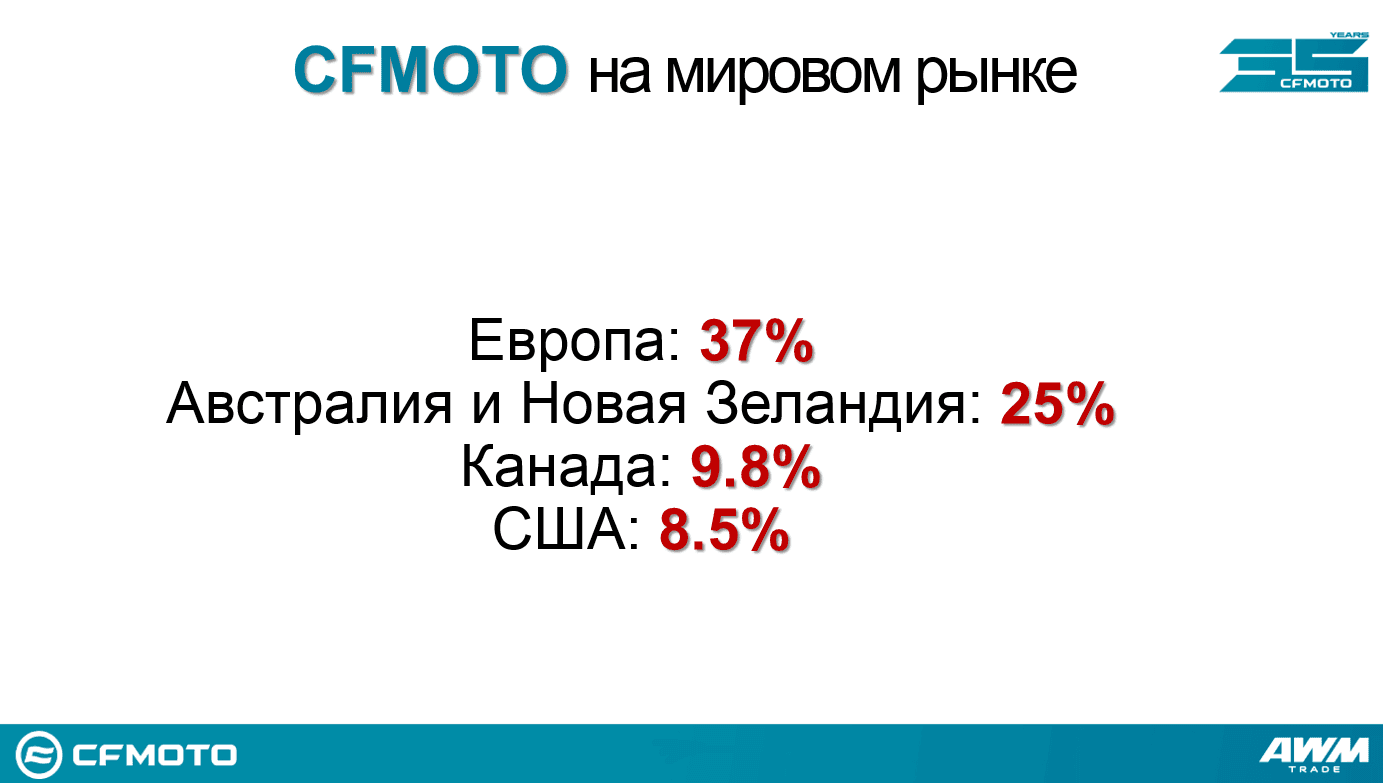 Конференция Дилеров CFMOTO 2024 года